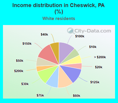 Income distribution in Cheswick, PA (%)