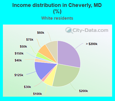 Income distribution in Cheverly, MD (%)