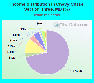 Income distribution in Chevy Chase Section Three, MD (%)