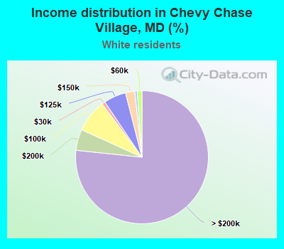 Income distribution in Chevy Chase Village, MD (%)