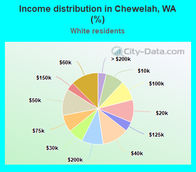 Income distribution in Chewelah, WA (%)