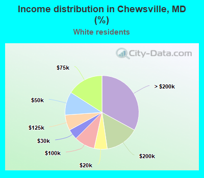 Income distribution in Chewsville, MD (%)