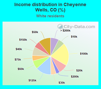 Income distribution in Cheyenne Wells, CO (%)