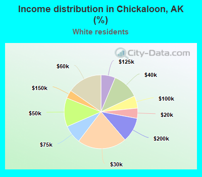 Income distribution in Chickaloon, AK (%)