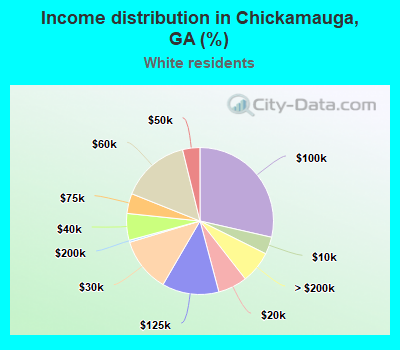 Income distribution in Chickamauga, GA (%)