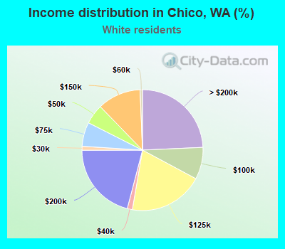 Income distribution in Chico, WA (%)