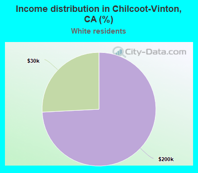 Income distribution in Chilcoot-Vinton, CA (%)