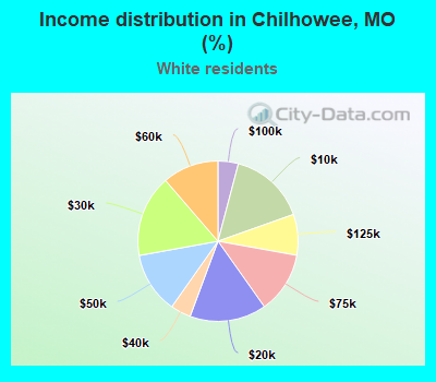 Income distribution in Chilhowee, MO (%)