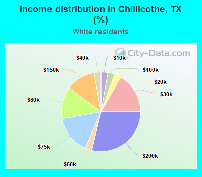 Income distribution in Chillicothe, TX (%)