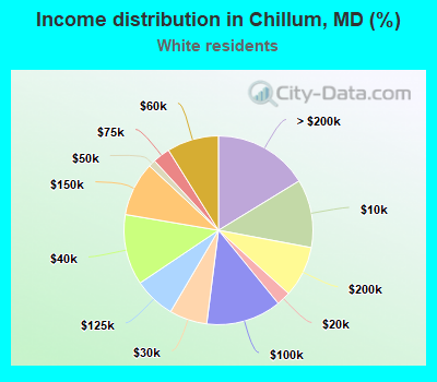 Income distribution in Chillum, MD (%)
