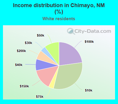 Income distribution in Chimayo, NM (%)