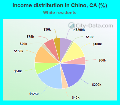 Income distribution in Chino, CA (%)