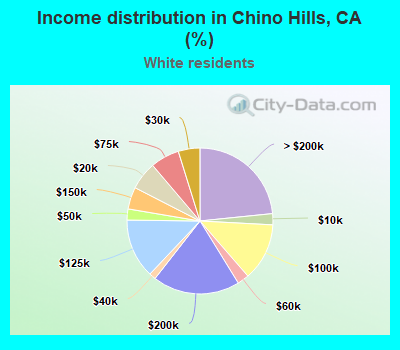 Income distribution in Chino Hills, CA (%)