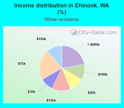Income distribution in Chinook, WA (%)