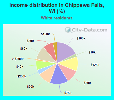 Income distribution in Chippewa Falls, WI (%)