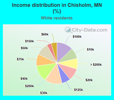 Income distribution in Chisholm, MN (%)