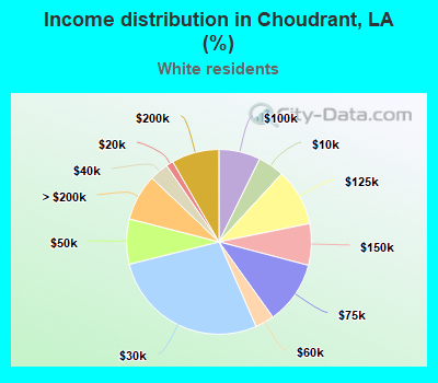 Income distribution in Choudrant, LA (%)