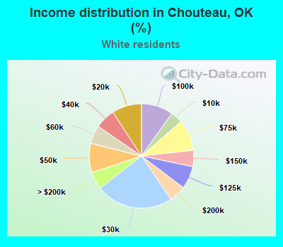 Income distribution in Chouteau, OK (%)