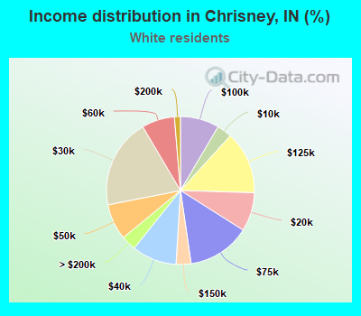 Income distribution in Chrisney, IN (%)