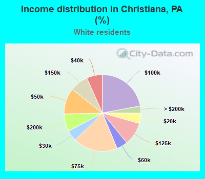 Income distribution in Christiana, PA (%)