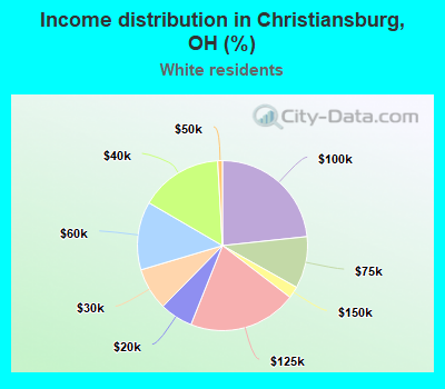 Income distribution in Christiansburg, OH (%)