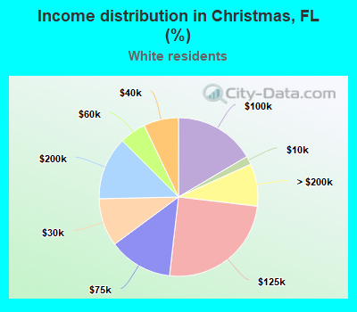 Income distribution in Christmas, FL (%)