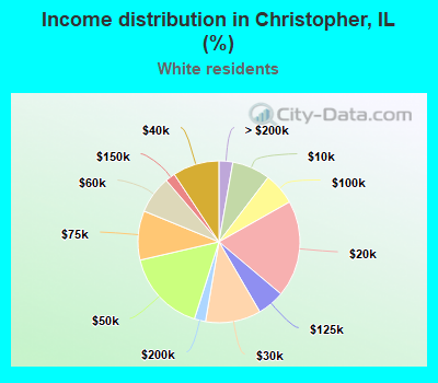 Income distribution in Christopher, IL (%)