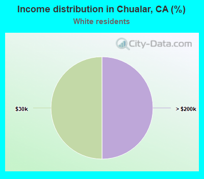 Income distribution in Chualar, CA (%)