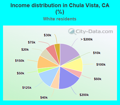 Income distribution in Chula Vista, CA (%)