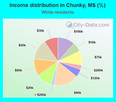 Income distribution in Chunky, MS (%)