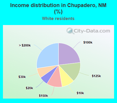 Income distribution in Chupadero, NM (%)
