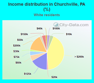 Income distribution in Churchville, PA (%)
