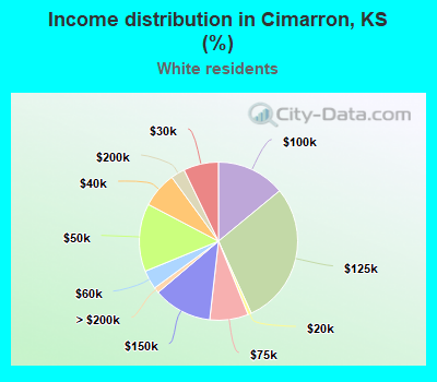 Income distribution in Cimarron, KS (%)
