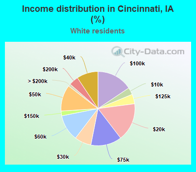 Income distribution in Cincinnati, IA (%)