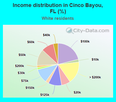 Income distribution in Cinco Bayou, FL (%)