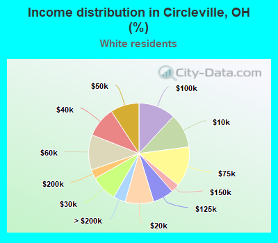 Income distribution in Circleville, OH (%)