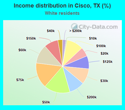 Income distribution in Cisco, TX (%)