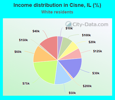 Income distribution in Cisne, IL (%)