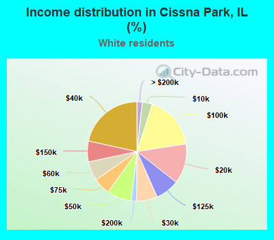Income distribution in Cissna Park, IL (%)
