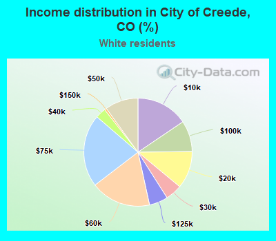 Income distribution in City of Creede, CO (%)