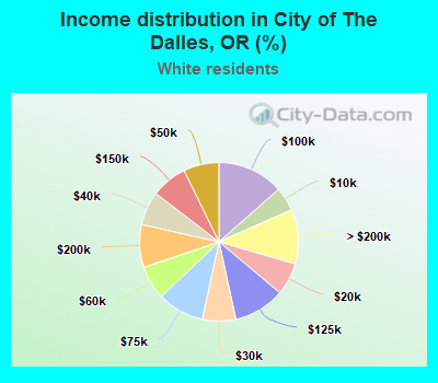 Income distribution in City of The Dalles, OR (%)
