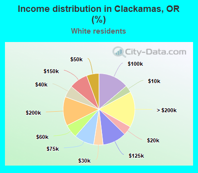 Income distribution in Clackamas, OR (%)