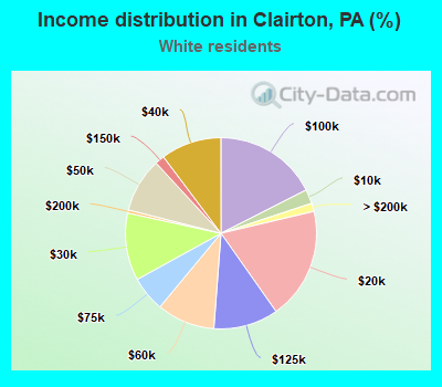 Income distribution in Clairton, PA (%)