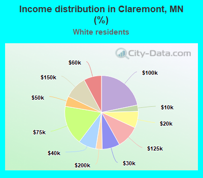 Income distribution in Claremont, MN (%)