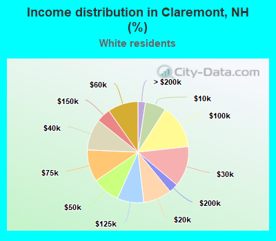 Income distribution in Claremont, NH (%)