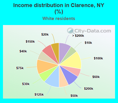 Income distribution in Clarence, NY (%)