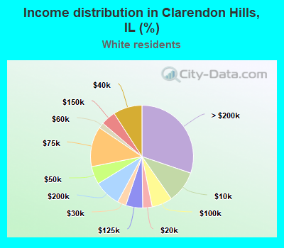 Income distribution in Clarendon Hills, IL (%)