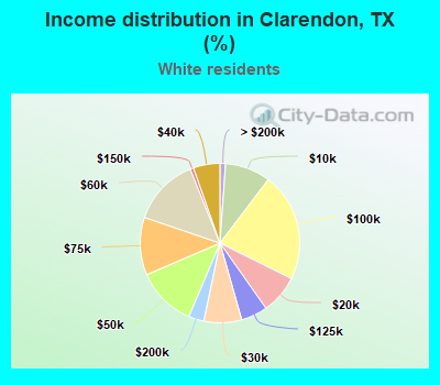 Income distribution in Clarendon, TX (%)