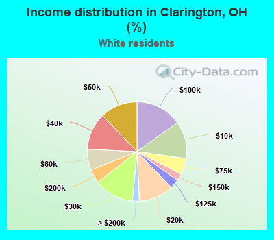 Income distribution in Clarington, OH (%)