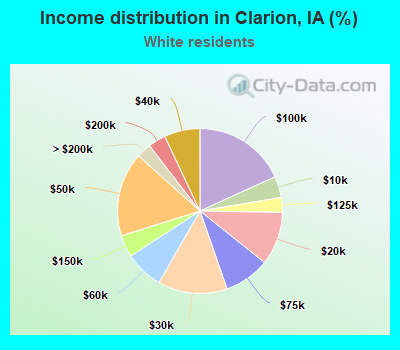Income distribution in Clarion, IA (%)